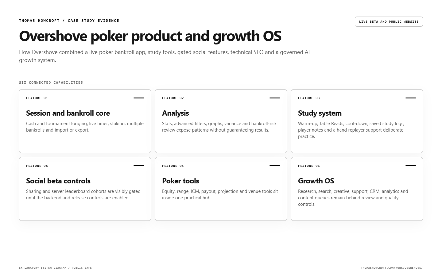 Overshove poker product and growth OS feature map explaining the main product capabilities and controls.