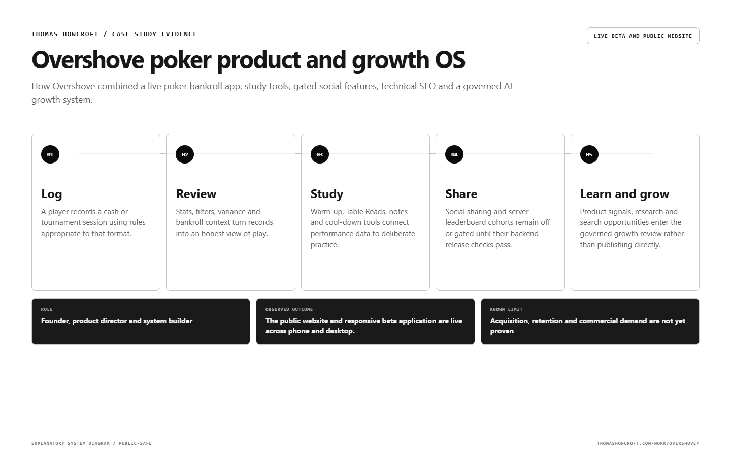 Overshove poker product and growth OS workflow map explaining the complete operating sequence.