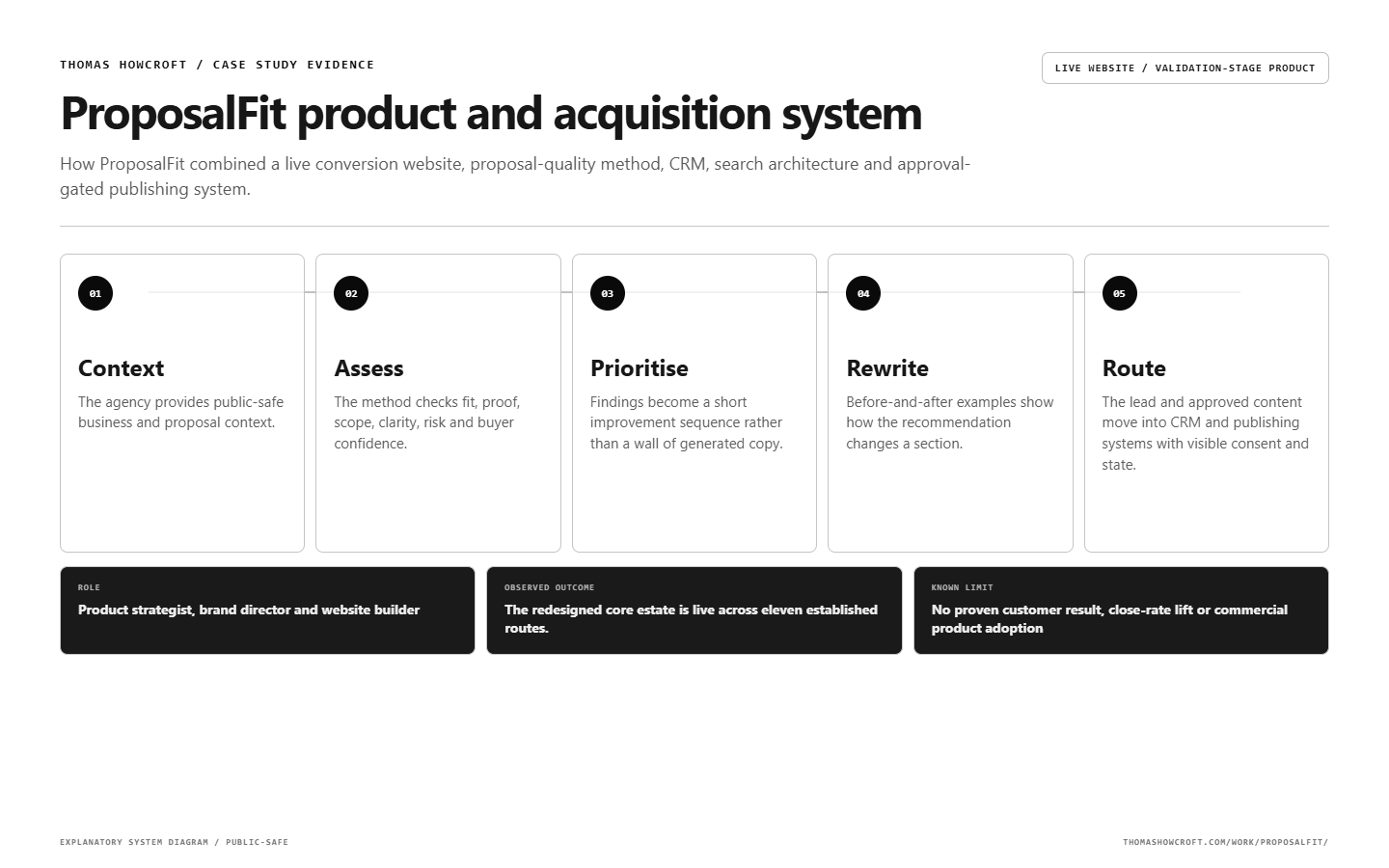 ProposalFit product and acquisition system workflow map explaining the complete operating sequence.
