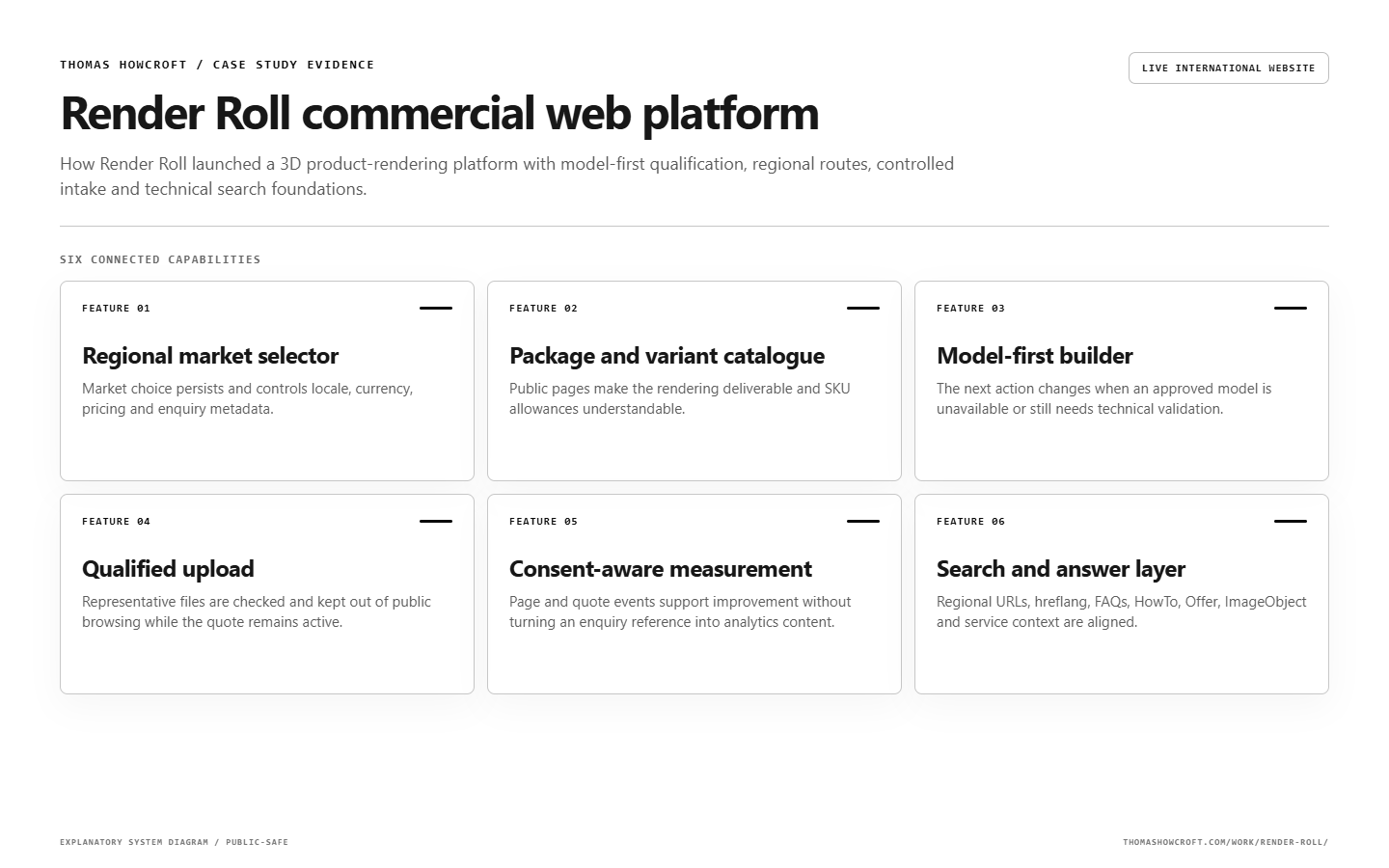 Render Roll commercial web platform feature map explaining the main product capabilities and controls.
