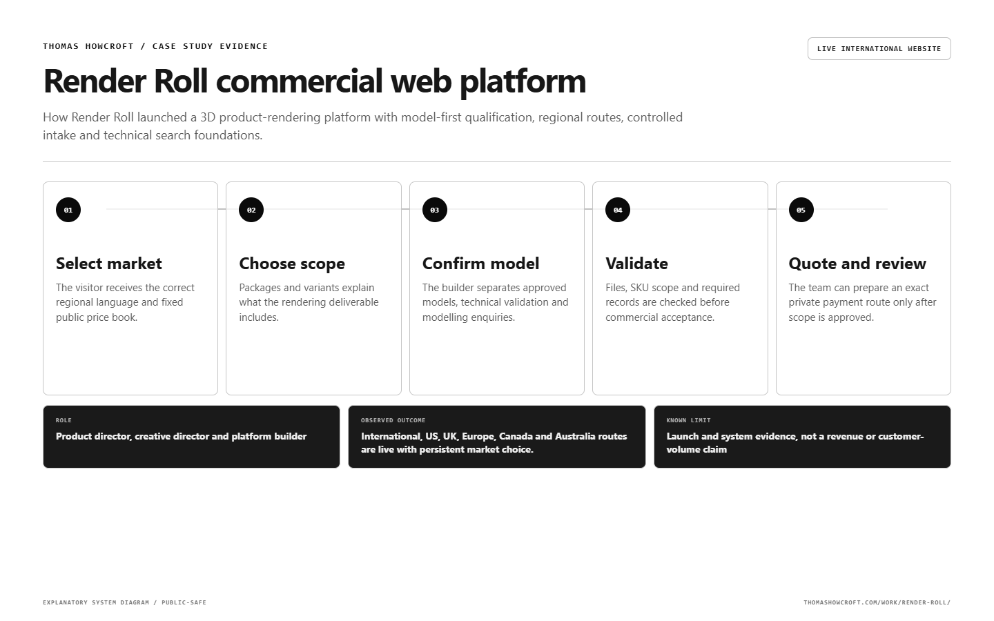 Render Roll commercial web platform workflow map explaining the complete operating sequence.