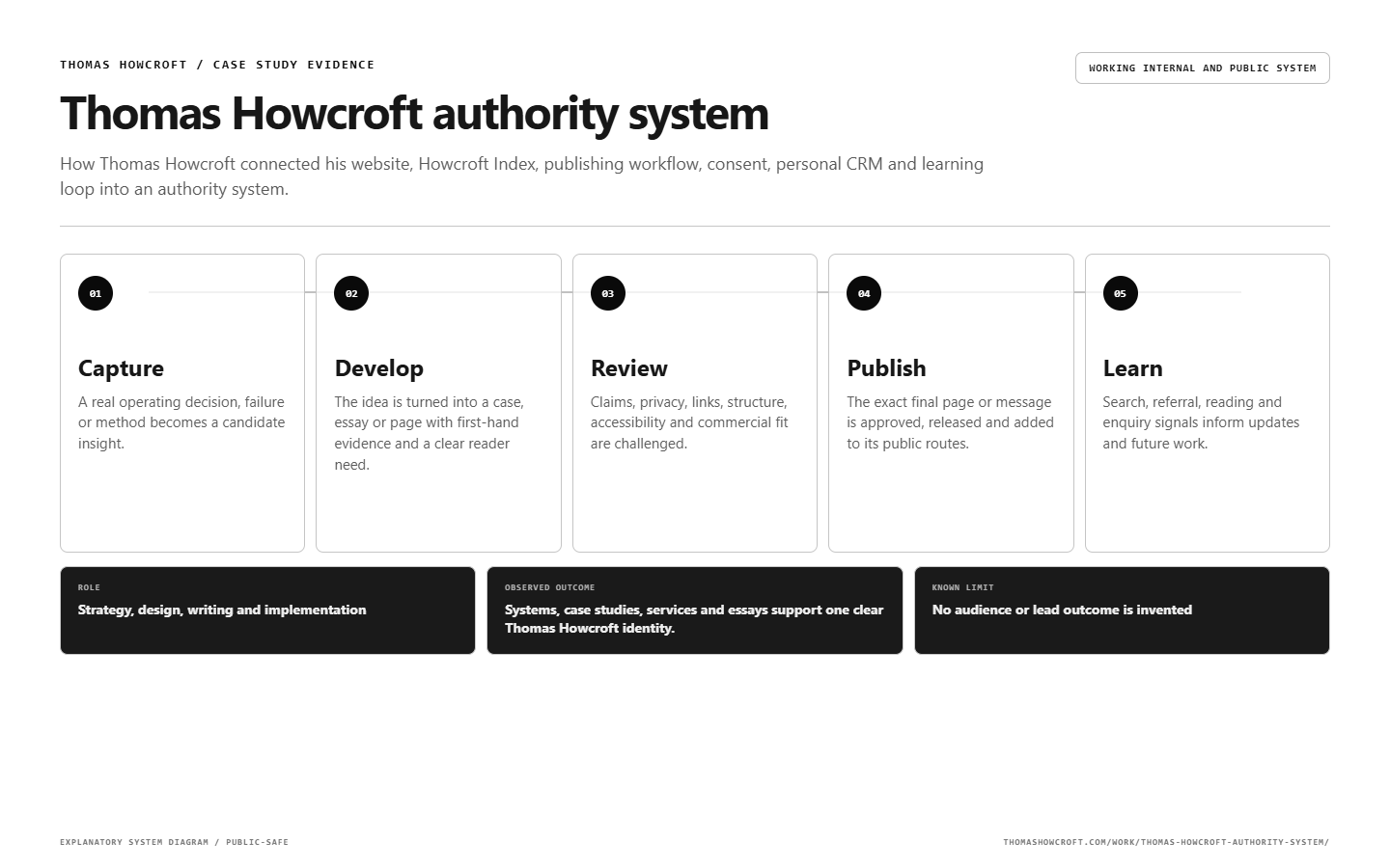 Thomas Howcroft authority system workflow map explaining the complete operating sequence.