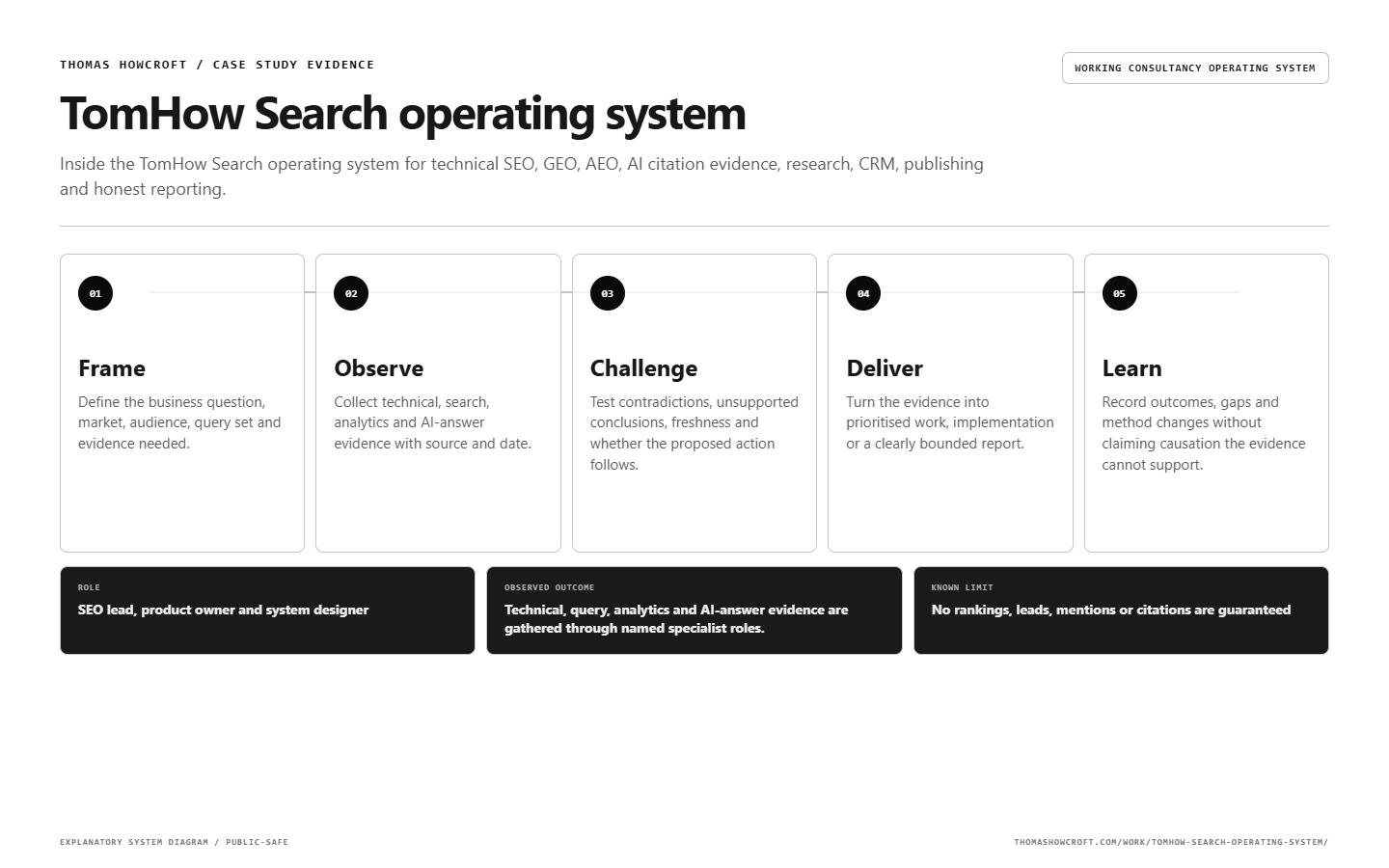TomHow Search operating system workflow map explaining the complete operating sequence.