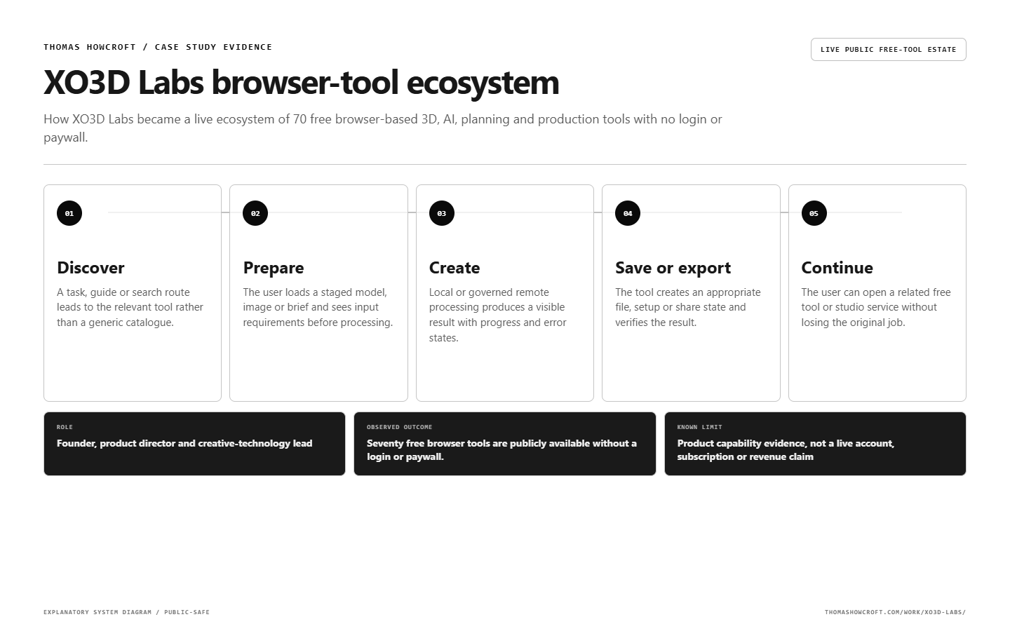 XO3D Labs browser-tool ecosystem workflow map explaining the complete operating sequence.